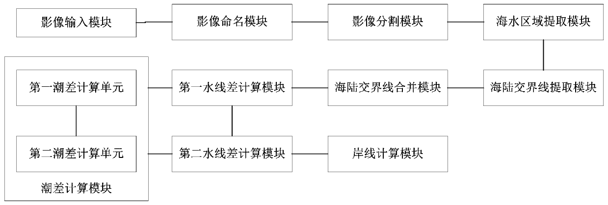 A coastline extraction method and system based on remote sensing image classification