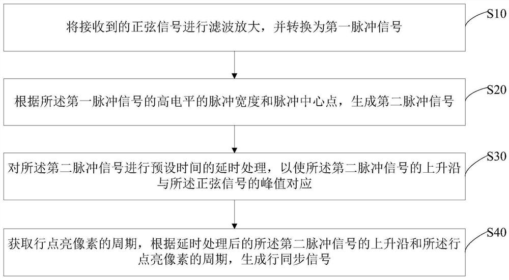 Generation method of line synchronization signal, projection component, projector and storage medium