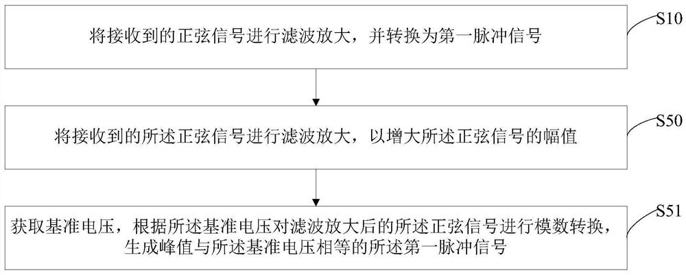 Generation method of line synchronization signal, projection component, projector and storage medium