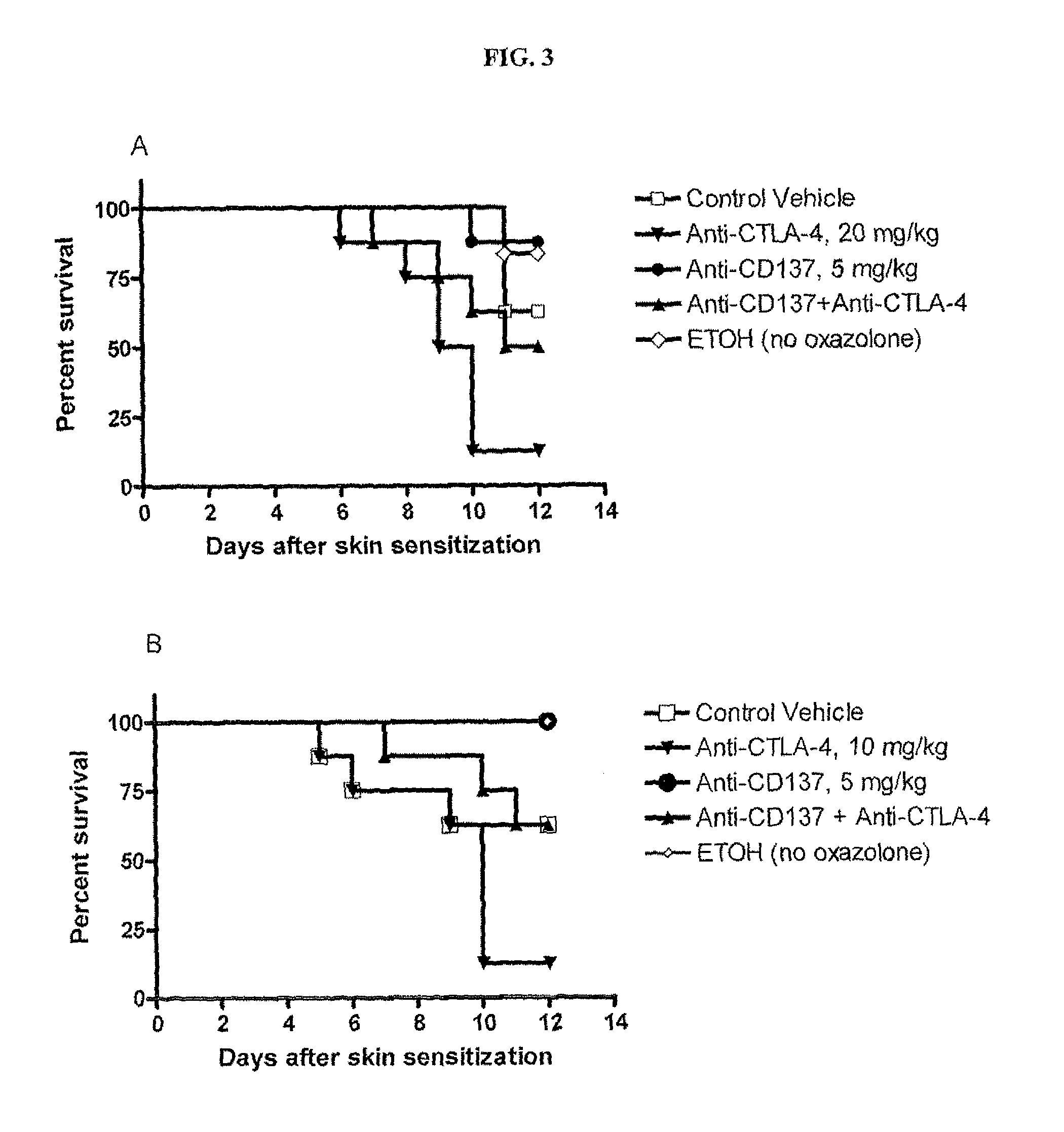 Combination of CD137 antibody and CTLA-4 antibody for the treatment of proliferative diseases