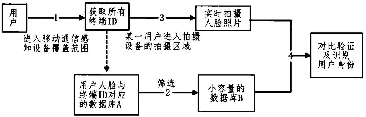 User identity verification and permission identification method and system