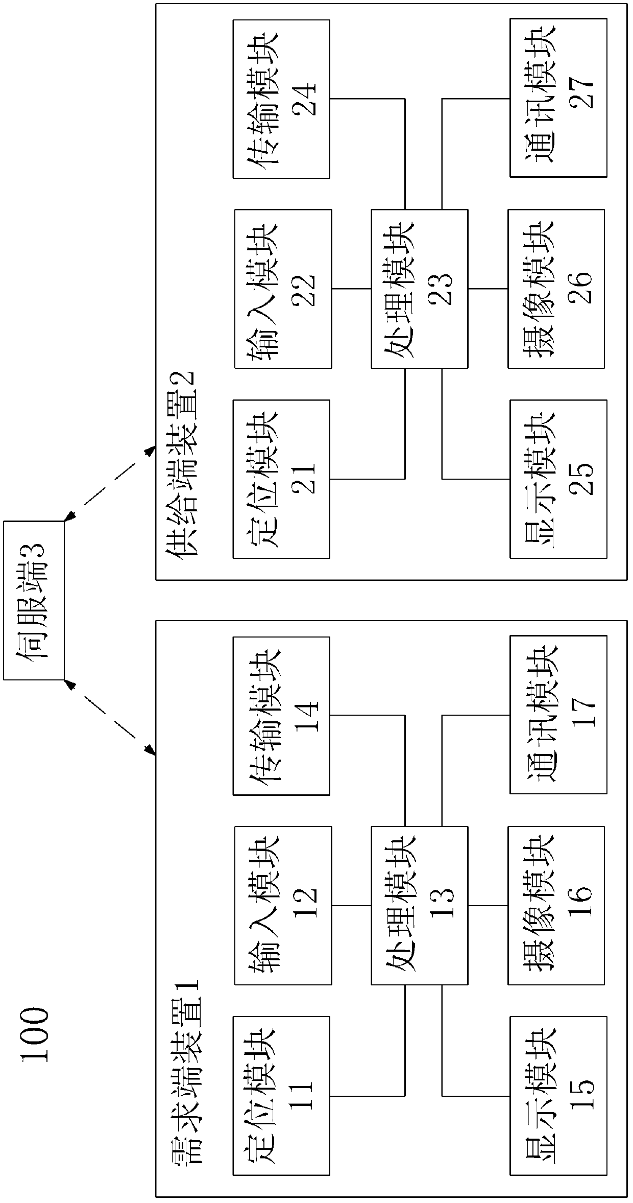 Supply-demand pairing system and method thereof