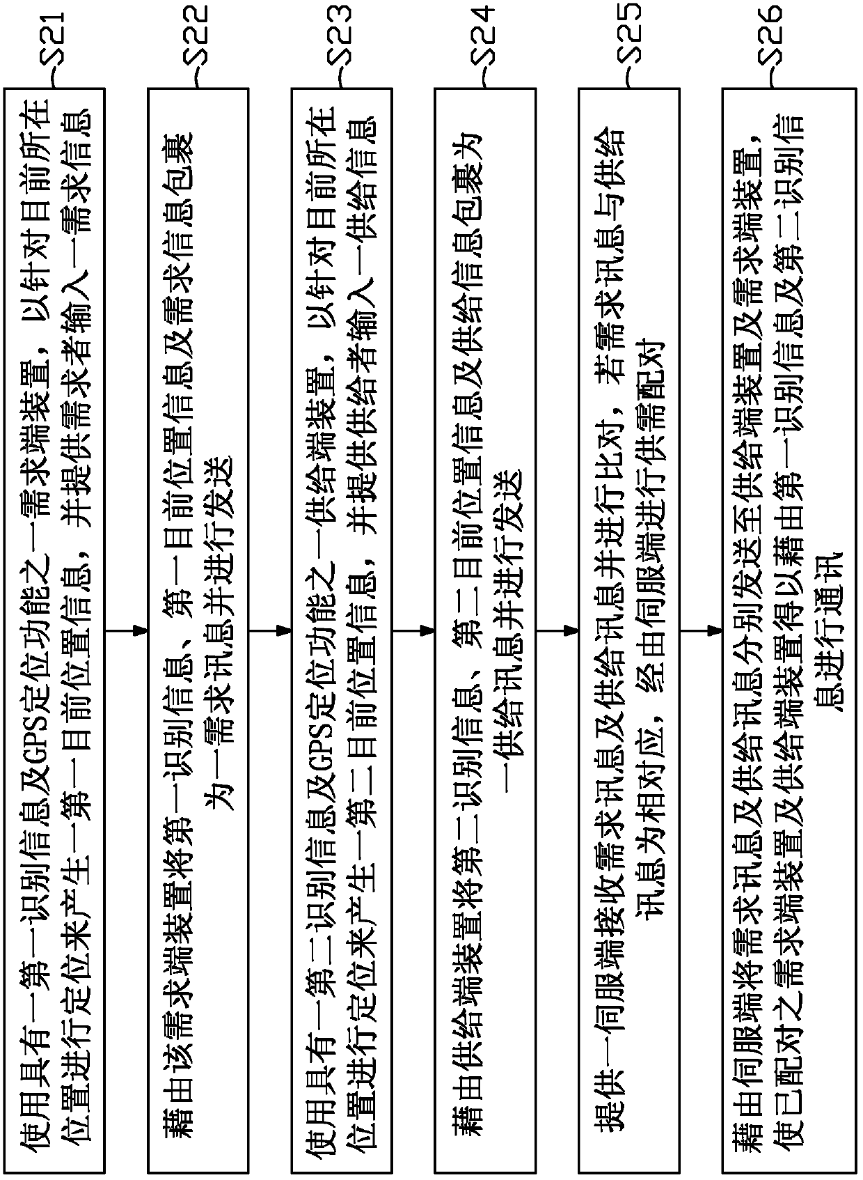 Supply-demand pairing system and method thereof