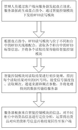 A RFID goods location management system and method based on characteristic parameters