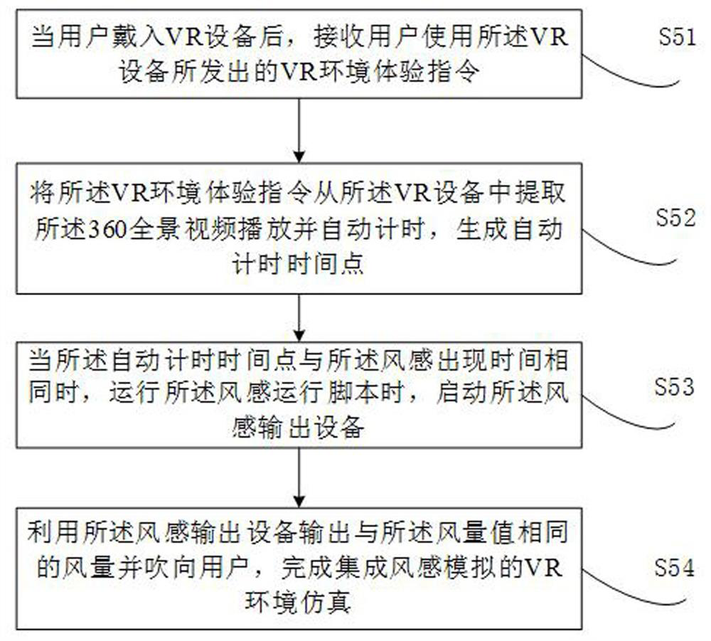 Wind feeling simulation method and device applied to VR environment simulation and electronic equipment