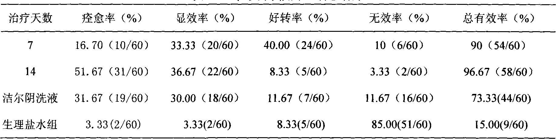 Chinese medicinal composition for treating gynaecologic inflammation and preparation thereof
