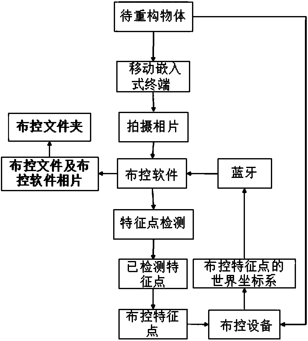 Rapid monitoring method of close-range photography