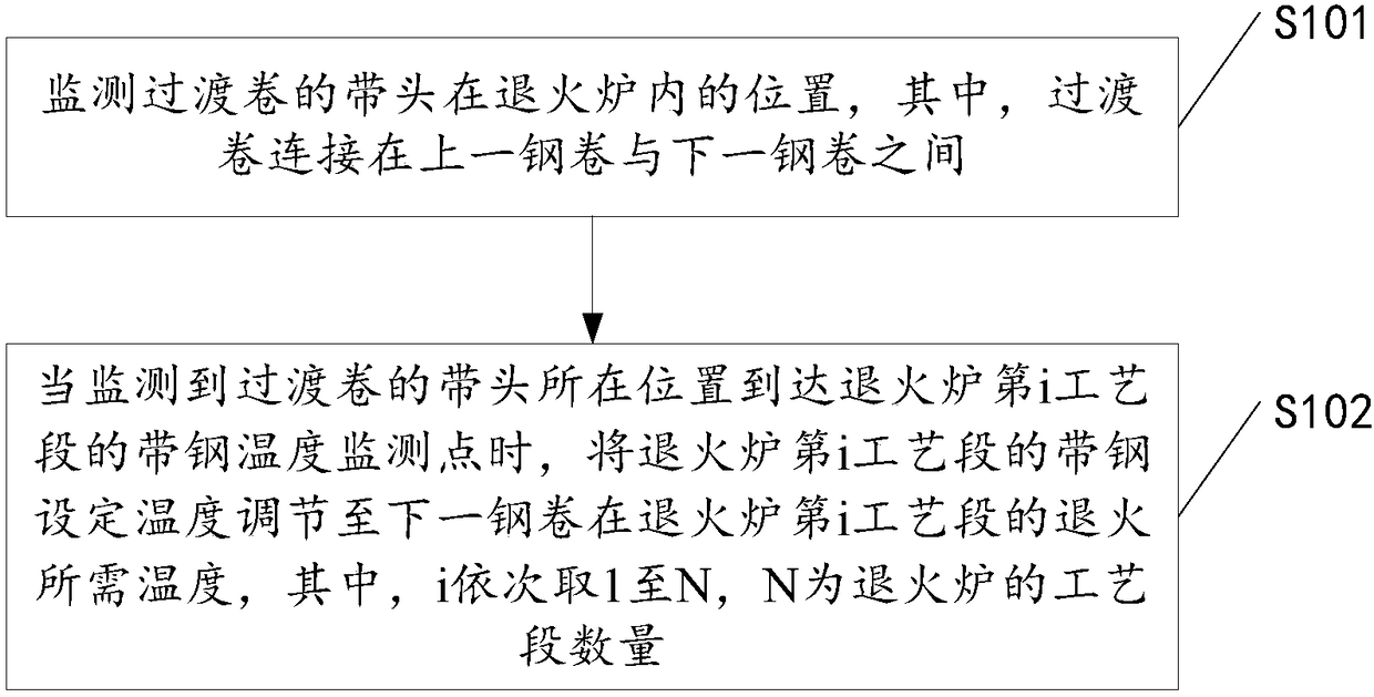 A temperature control method and system in an annealing furnace