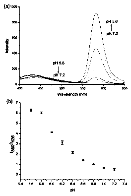 Ratio-type pH fluorescence probe for water-soluble locating lysosome as well as preparation method, application and test method of ratio-type pH fluorescence probe