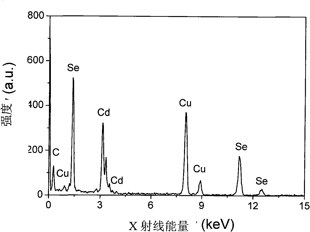 Carbon nanotube/cadmium selenide quantum dot nano composite material and preparation method thereof