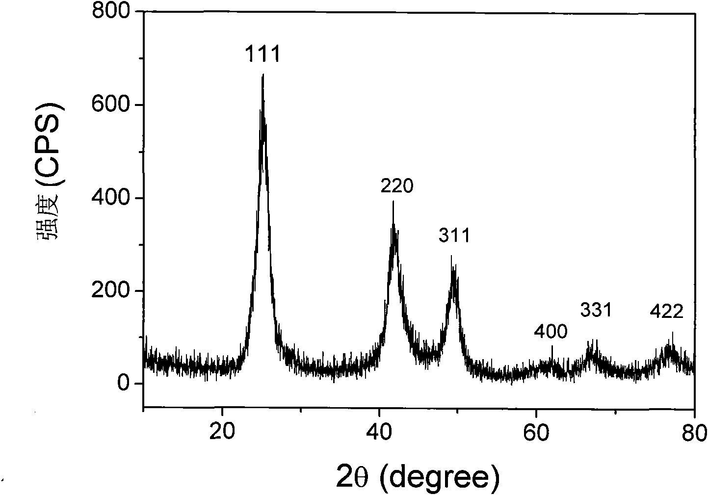 Carbon nanotube/cadmium selenide quantum dot nano composite material and preparation method thereof