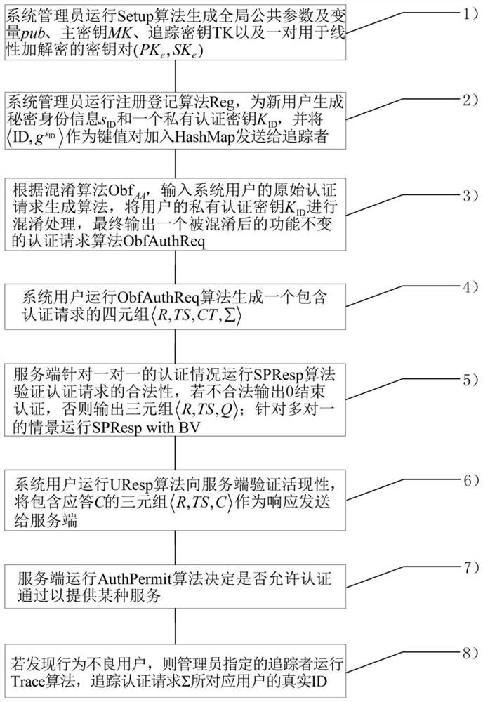 A Confusable Anonymous Authentication Method