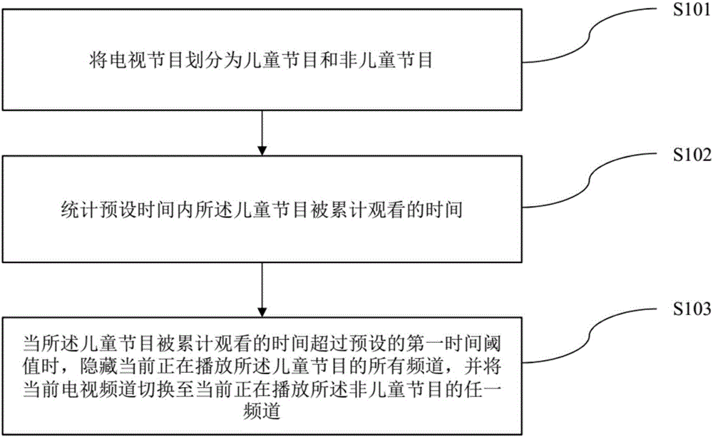 Control method and device of television programs