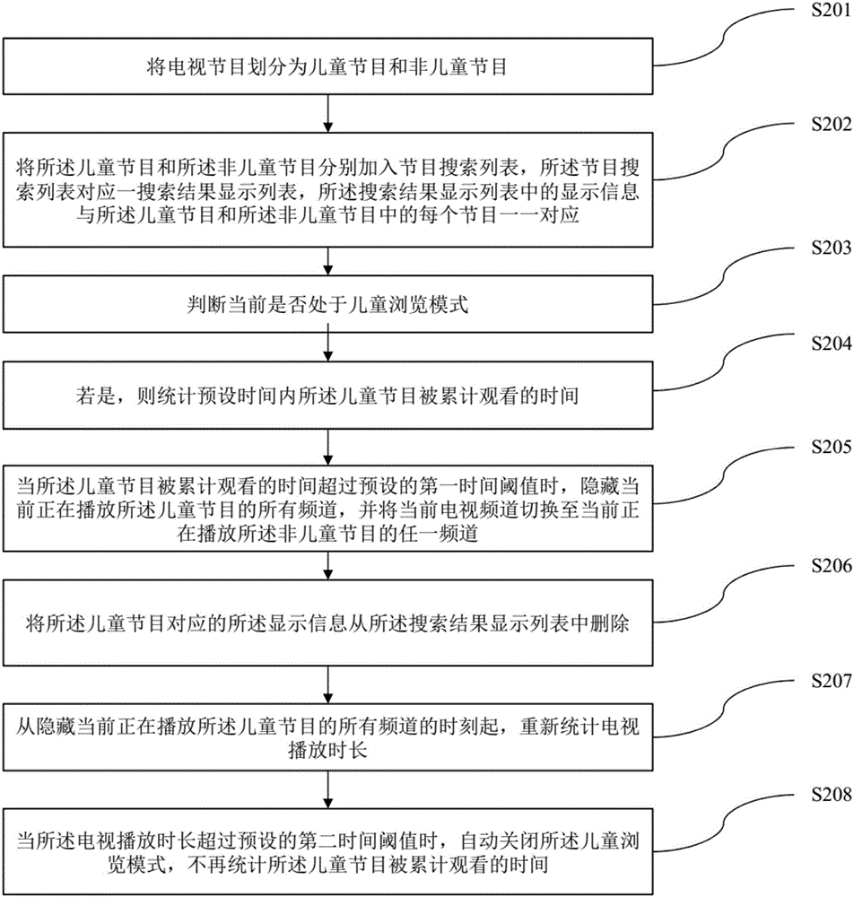 Control method and device of television programs