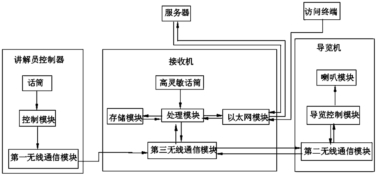 A wireless intelligent explanation receiver system with network transmission function