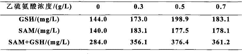 Ethionine resistance Candida utilis and application thereof