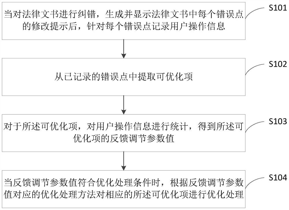 Legal instrument error correction result optimization method and device