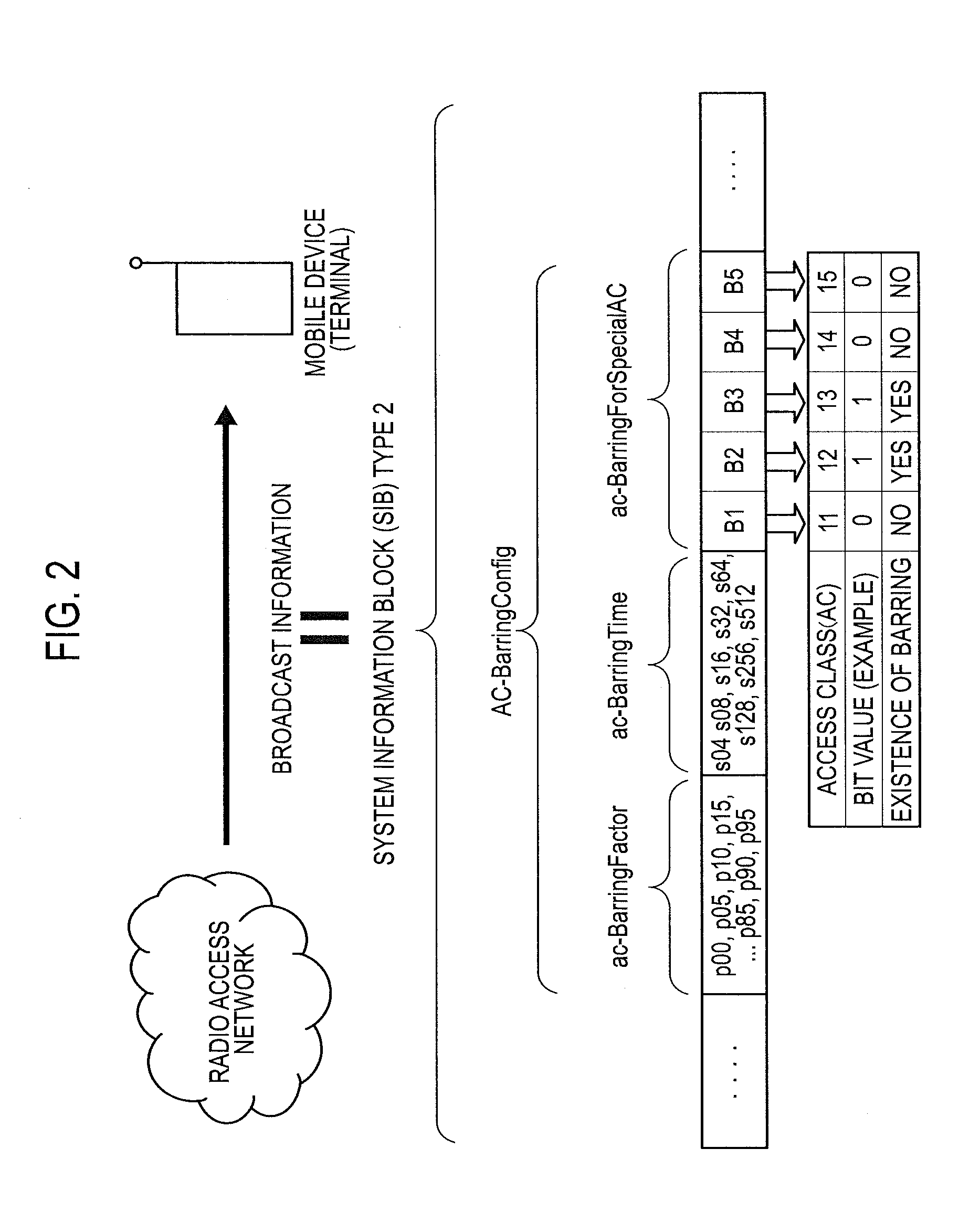 Method of barring network access, mobile device and processor