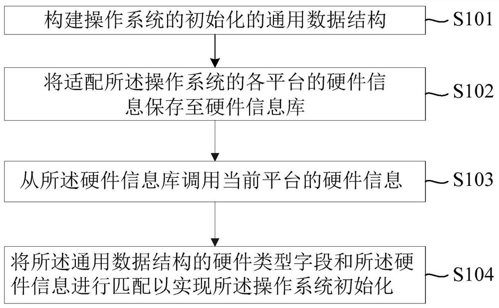 Method and device for initializing operating system