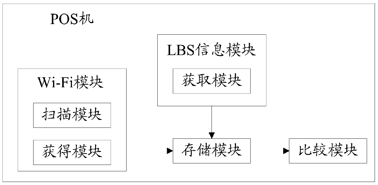 A method and system for preventing off-site transactions of POS machines