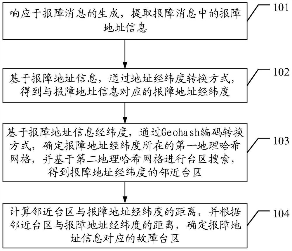 Low-voltage power grid fault transformer area judgment method and device, terminal and medium