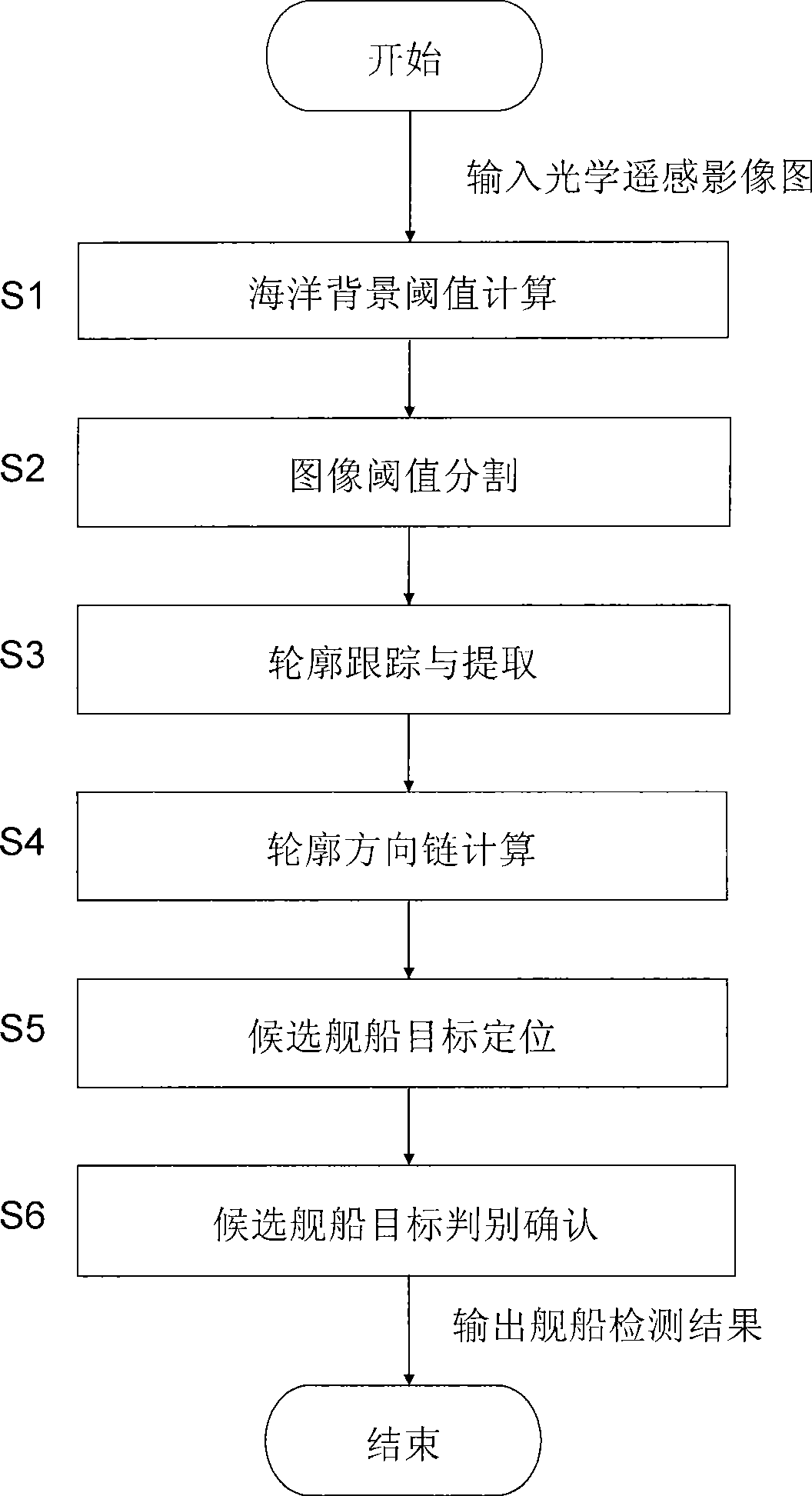 Method for automatically detecting cloud interfering naval vessel target by optical remote sensing image