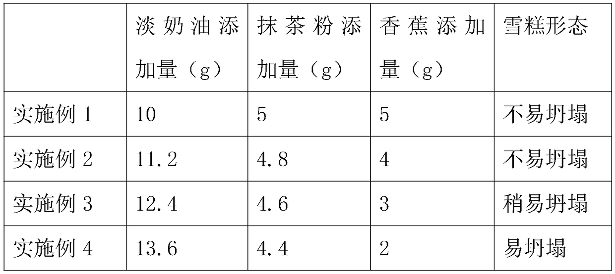 Making method of matcha flavored ice cream