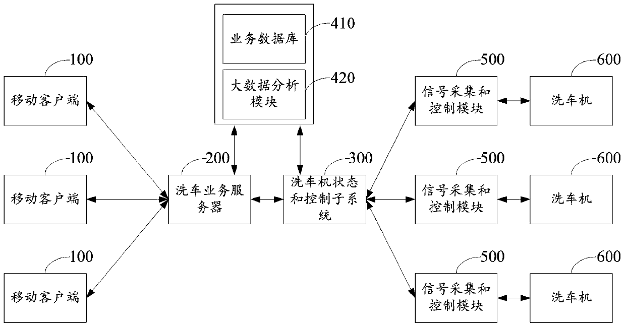 Distributed unattended full-intelligent vehicle washing management system