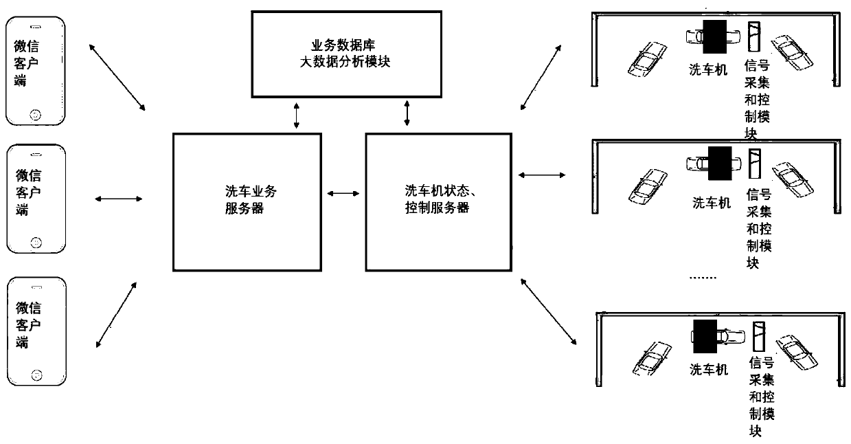 Distributed unattended full-intelligent vehicle washing management system