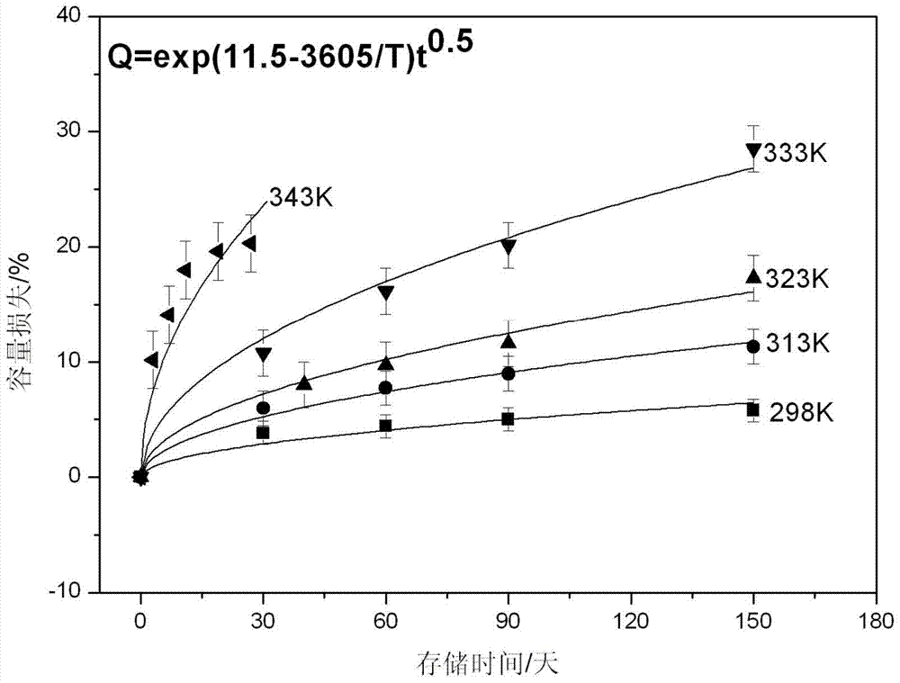 A method for evaluating the storage life of a lithium-ion battery with a full charge