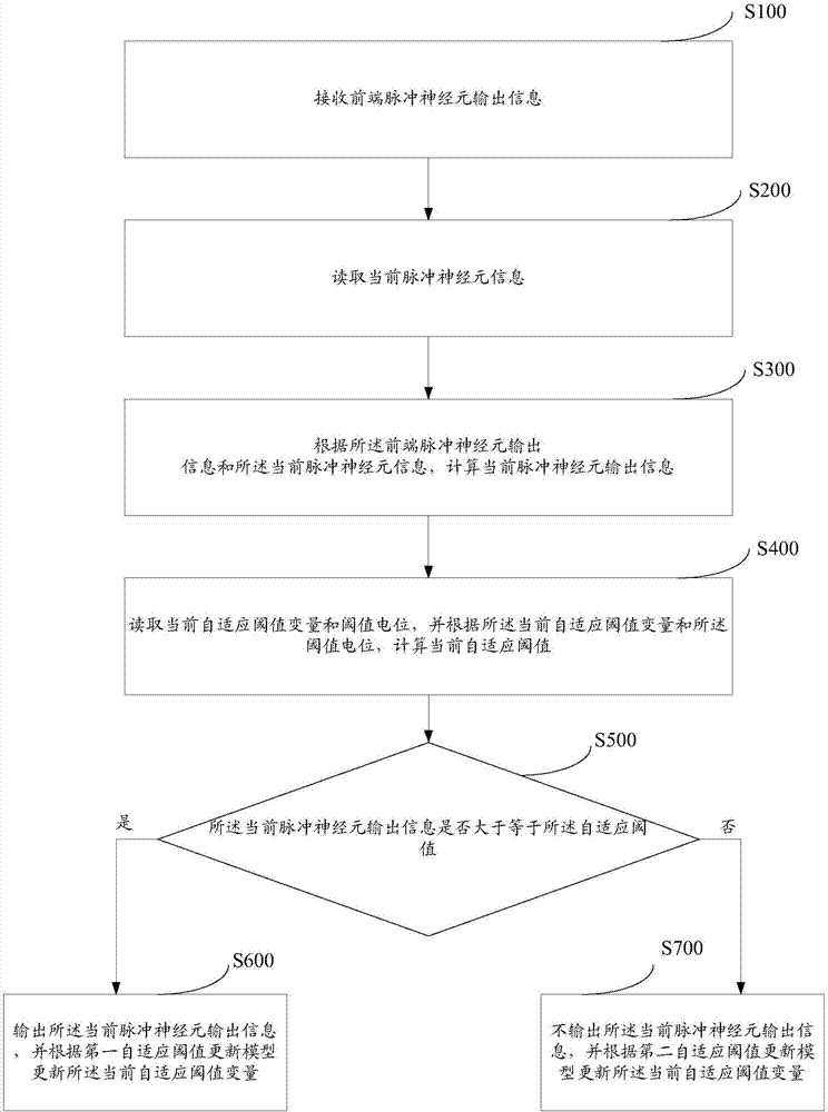 Self-adaptive threshold value neuron information processing method and system