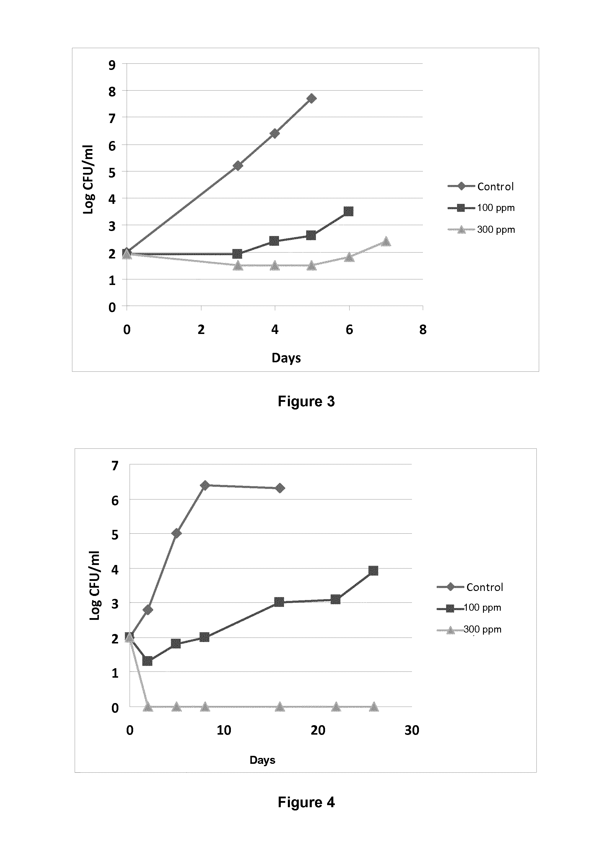 Antimicrobial Compositions and Use Thereof in Food Preservation
