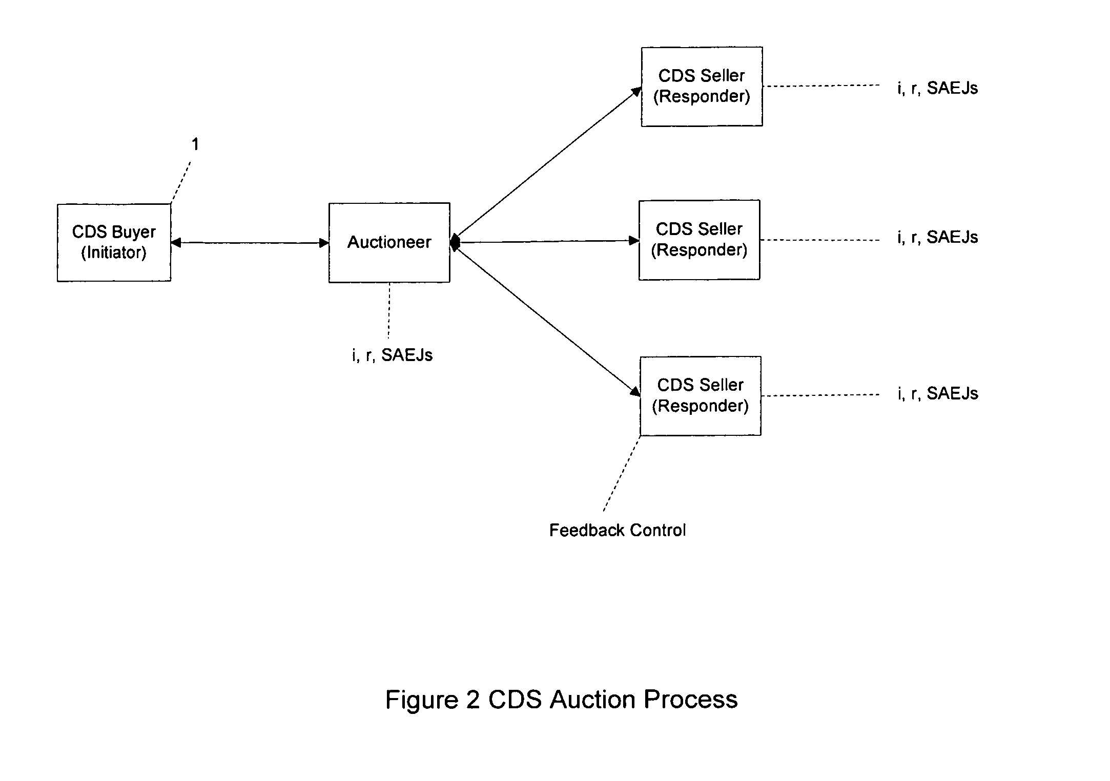 Systems and methods for determining optimal pricing and risk control monitoring of auctioned assets including the automatic computation of bid prices for credit default swaps and the like