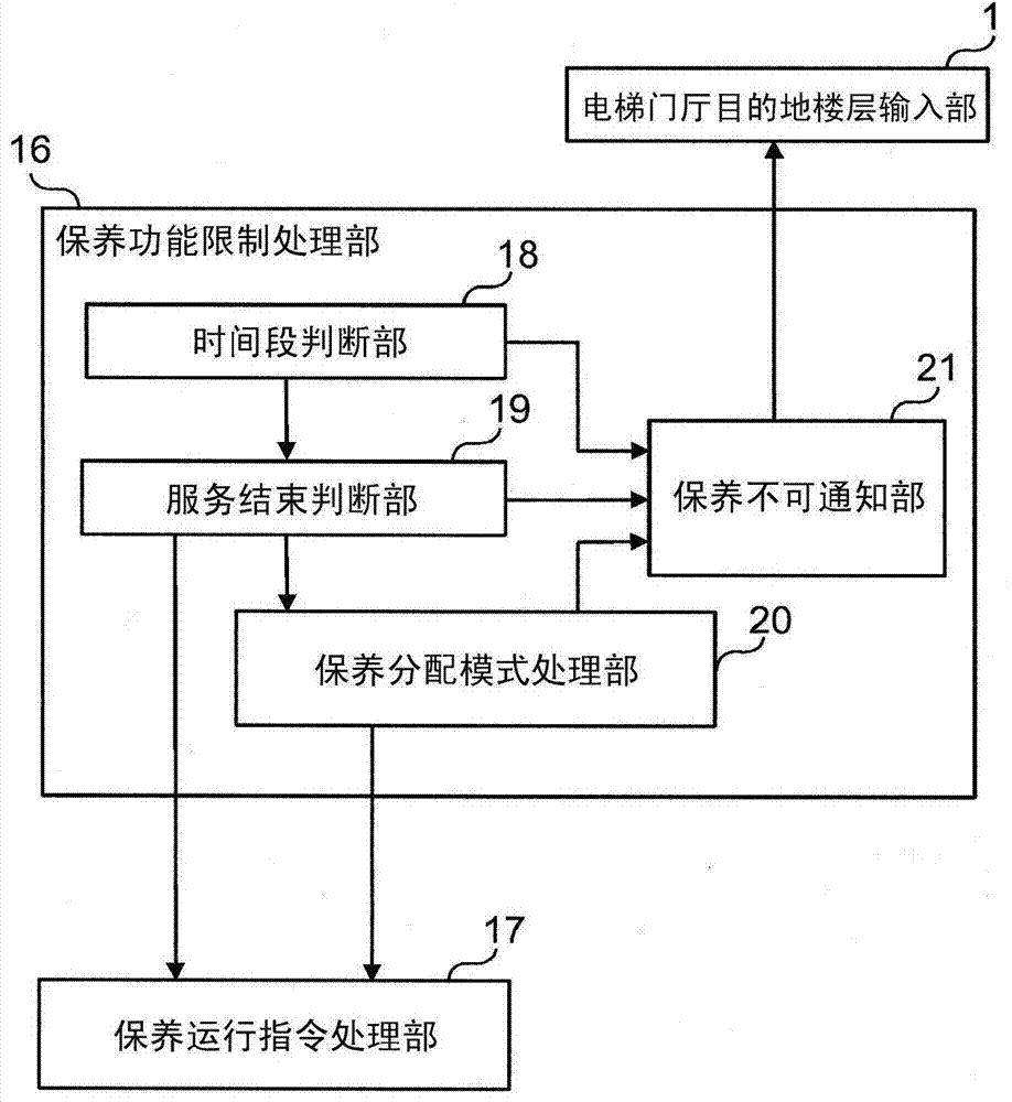 Elevator group management control device and elevator group management control method
