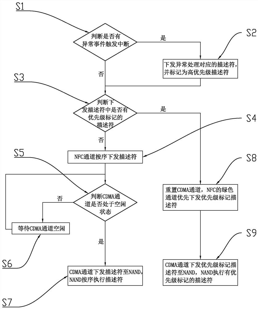 A method and system for optimizing descriptor processing order based on SSD