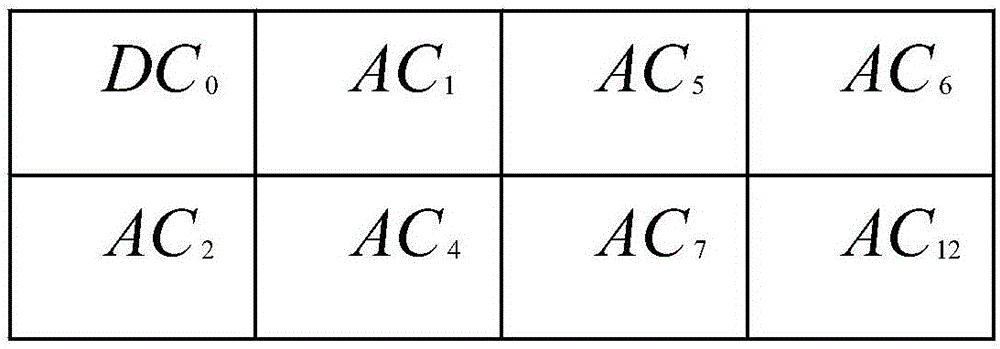 Image noise variance estimation method based on integer DCT