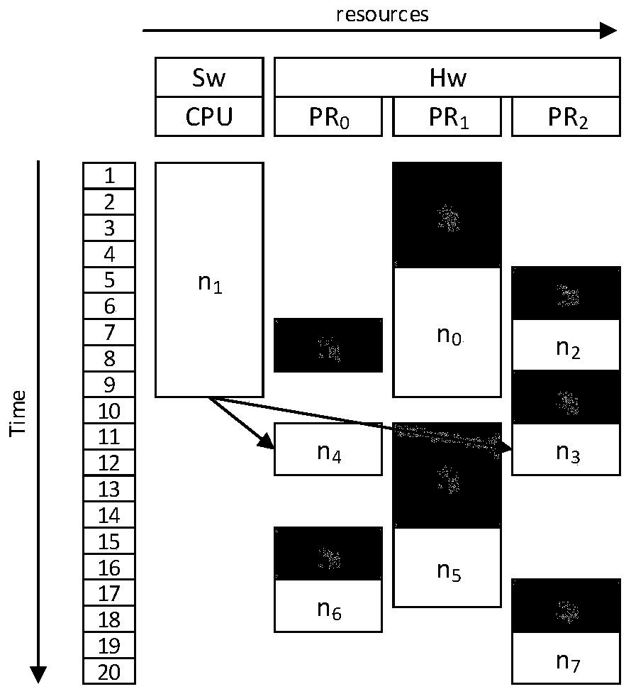 Optimization method for software and hardware division and scheduling of dynamic partially reconfigurable system-on-chip