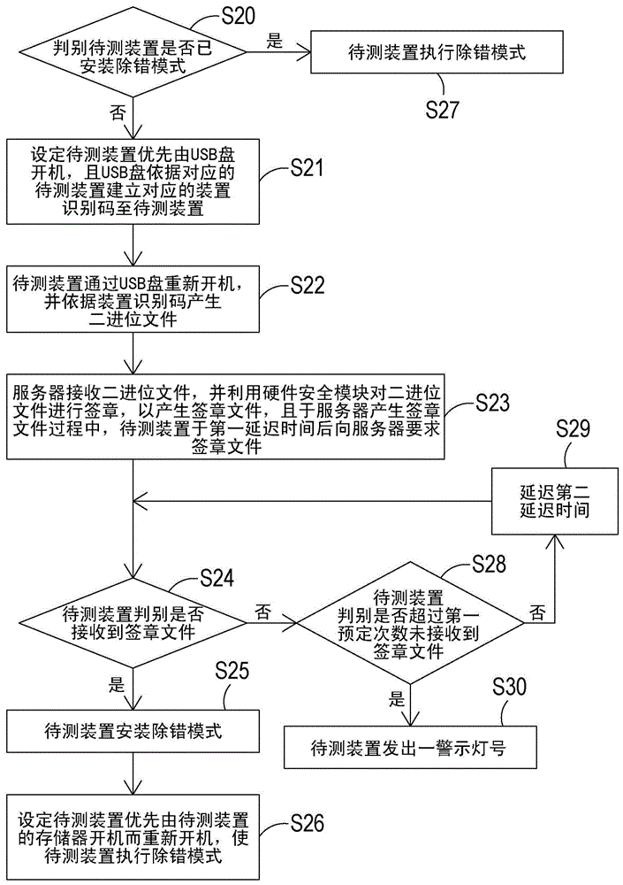 Method for enabling to-be-tested apparatus to execute debugging, operation platform and server control method