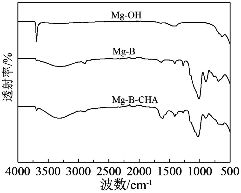 Preparation method of magnesium and magnesium alloy with silane/sodium hyaluronate composite coating on surface