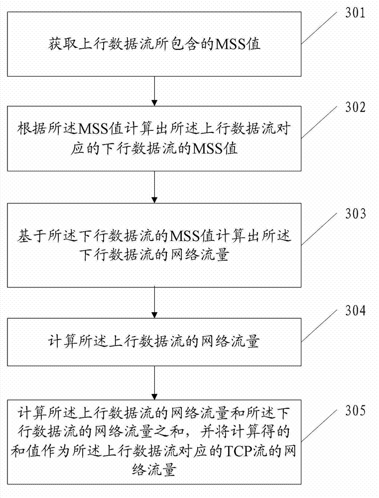 Flow statistical method and flow statistical equipment