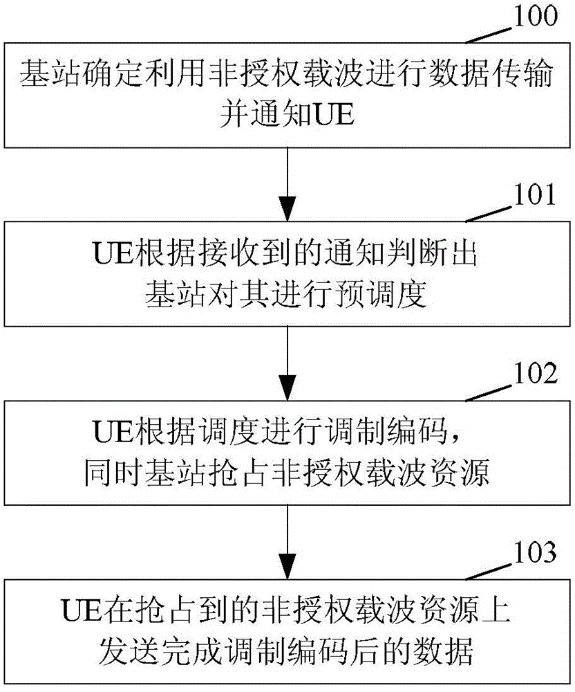 Data processing method, base station and terminal