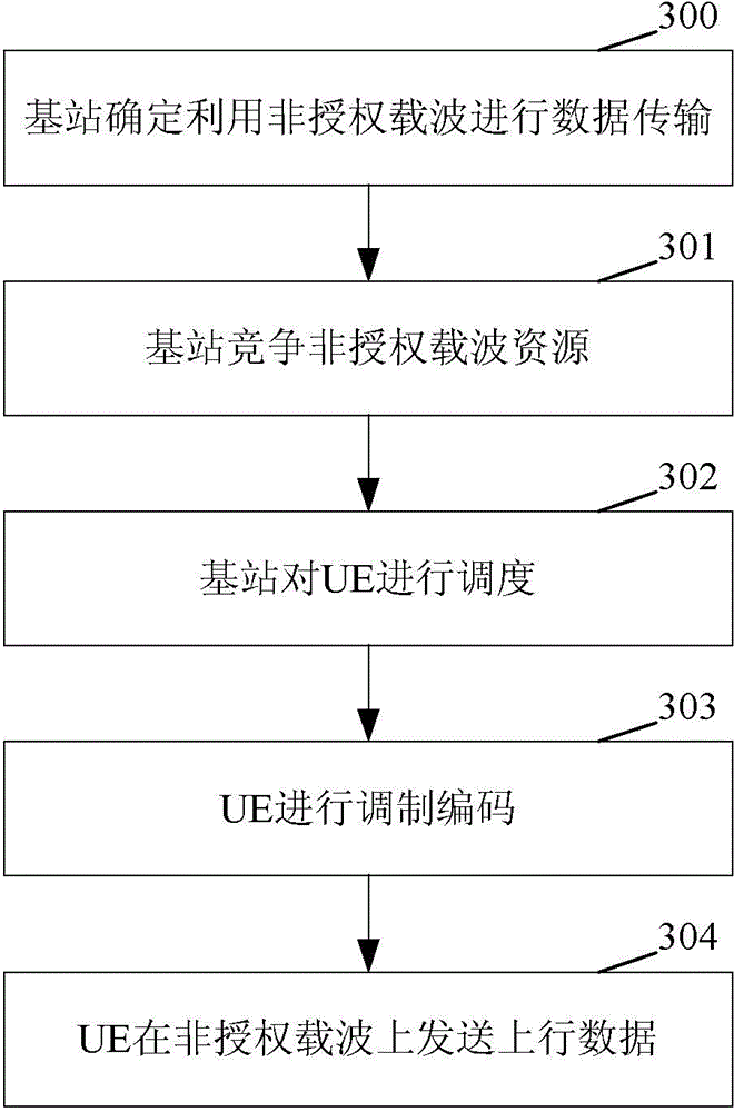 Data processing method, base station and terminal
