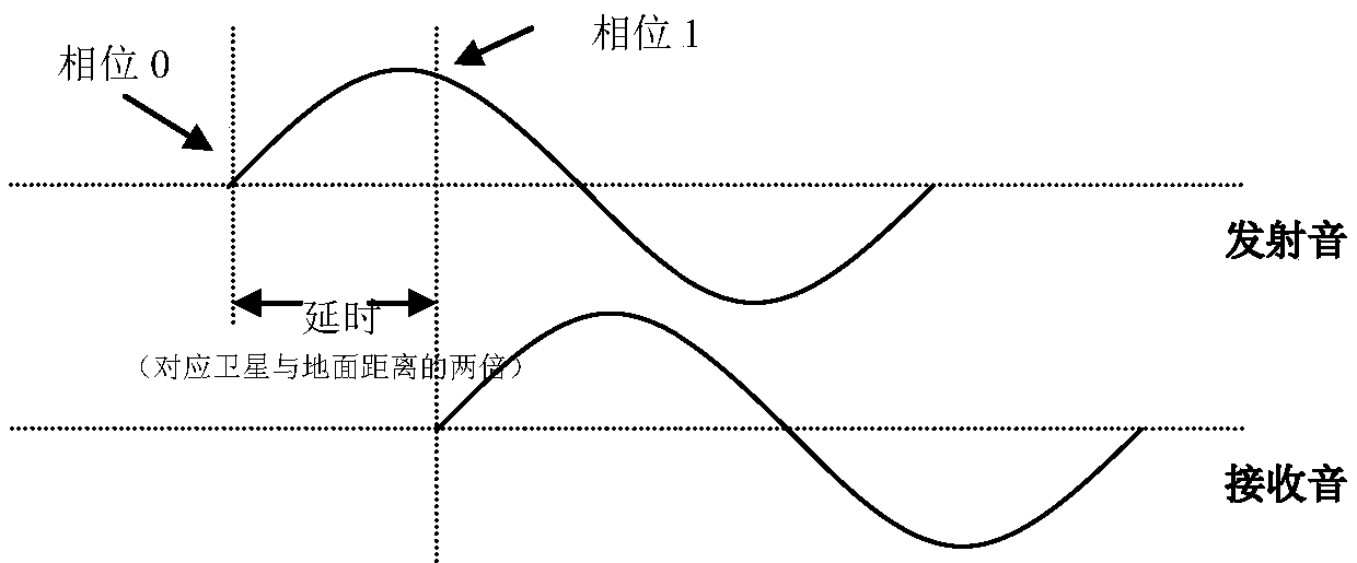 A method of processing the ranging sound in fpga-based side tone ranging