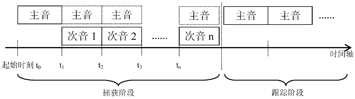 A method of processing the ranging sound in fpga-based side tone ranging