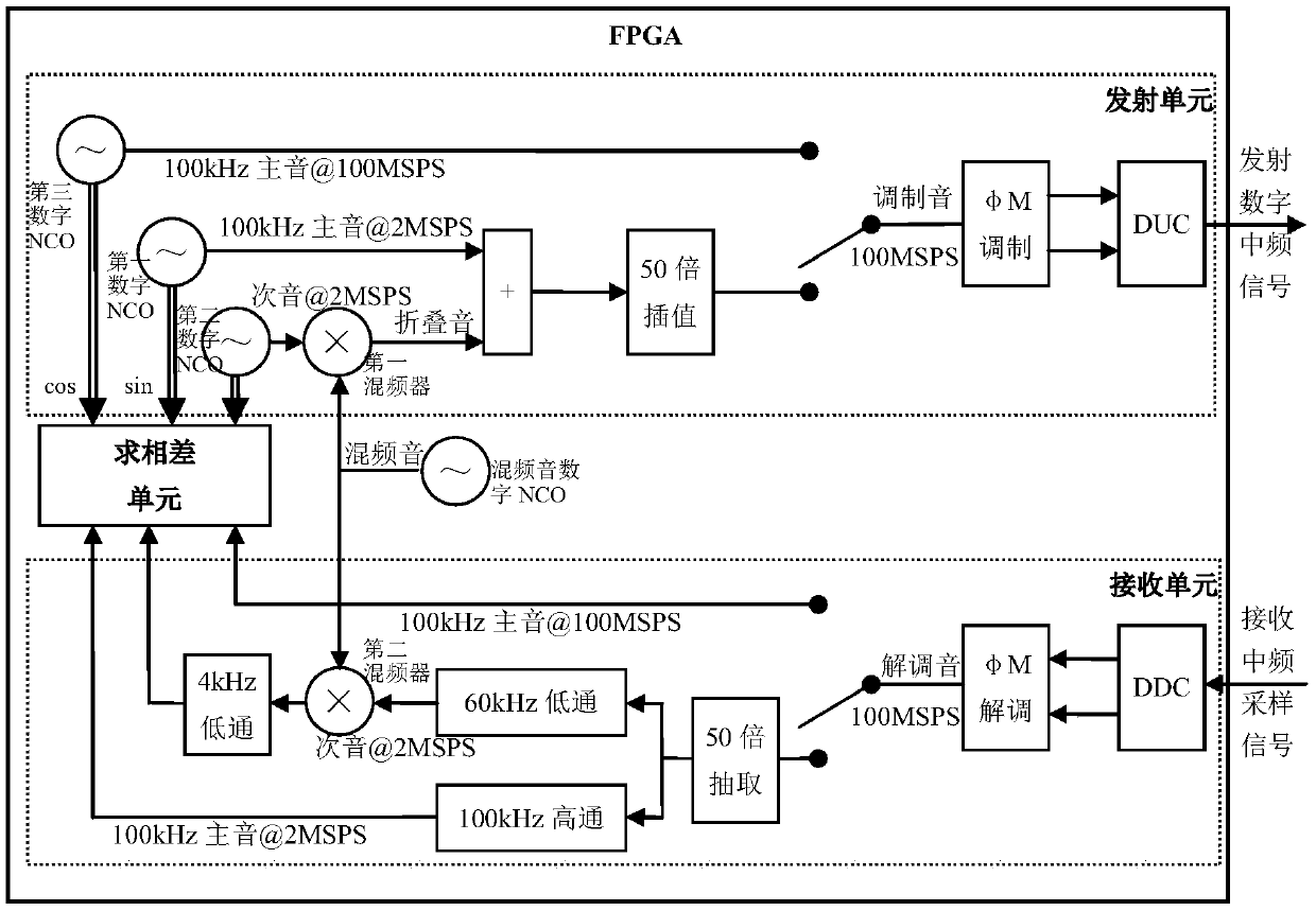 A method of processing the ranging sound in fpga-based side tone ranging