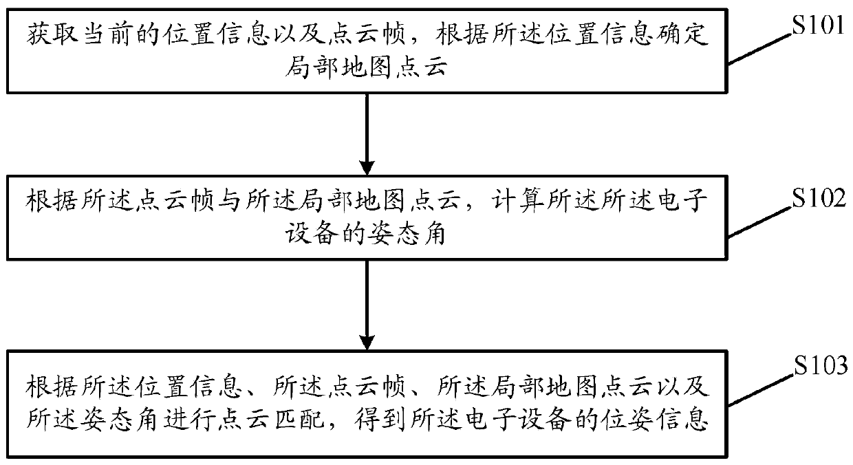 Pose determination method and device, storage medium and electronic equipment