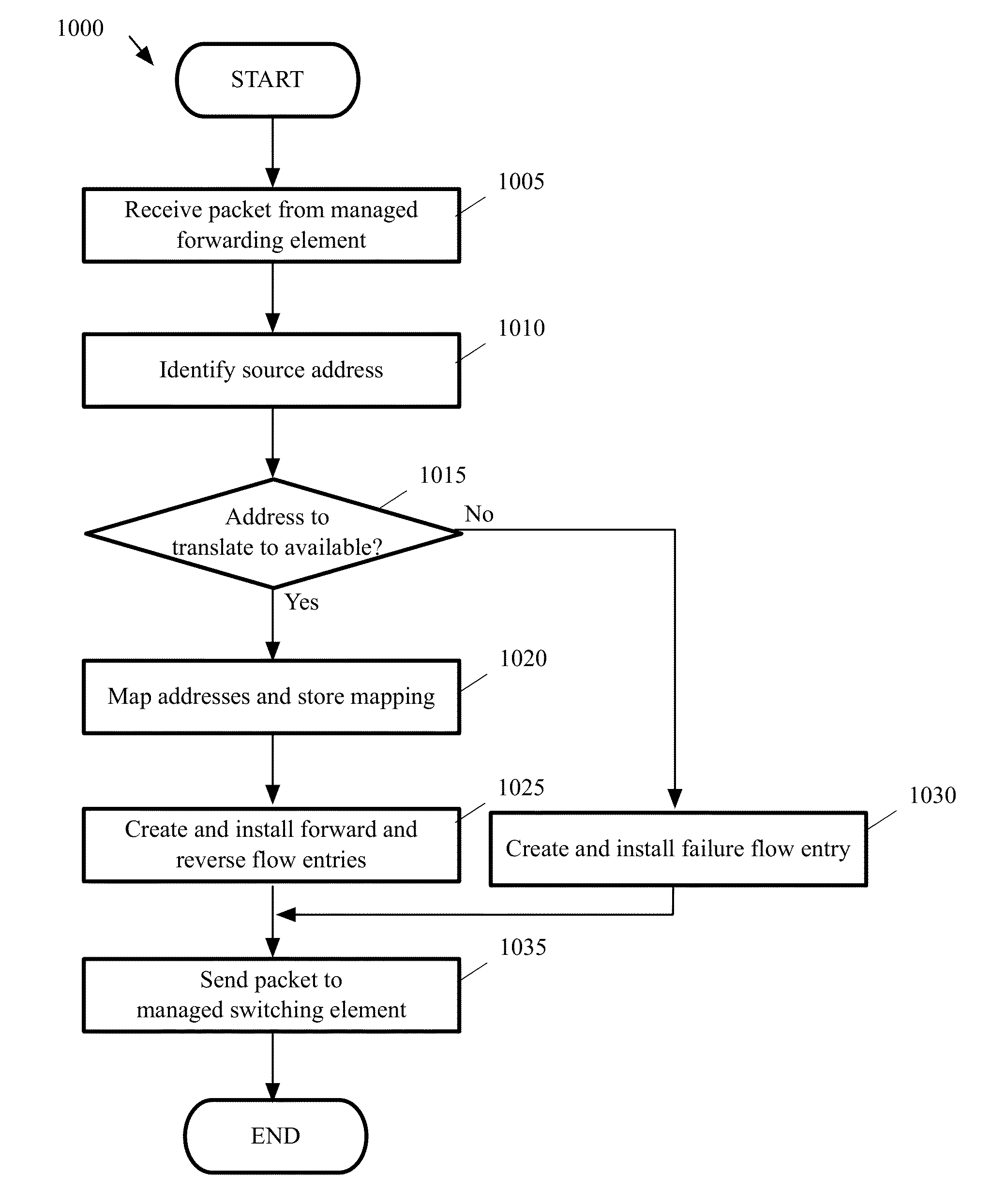 Dynamic Generation of Flow Entries for Last-Hop Processing