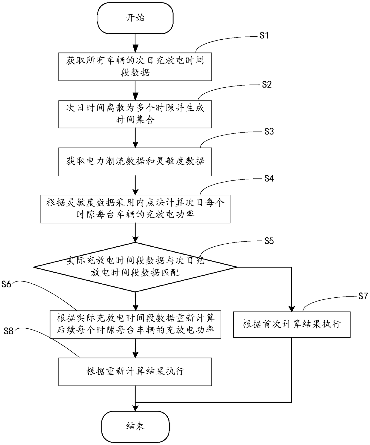 Charging and discharging optimization control method for electric automobile group