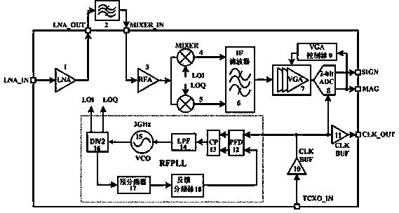 Multi-channel navigation radio frequency receiver