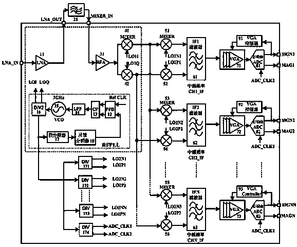 Multi-channel navigation radio frequency receiver